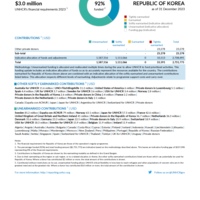 Republic of Korea Funding Update - 2023