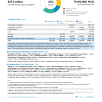 Thailand MCO Funding Update - 2023