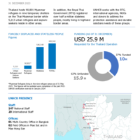 Thailand Multi-country Office: Operational Factsheet