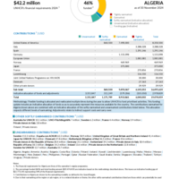 Algeria Funding Update - 2024