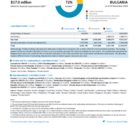 Bulgaria Funding Update - 2024