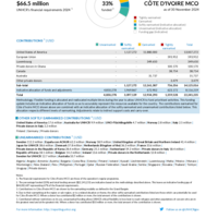 Côte d'Ivoire MCO Funding Update - 2024