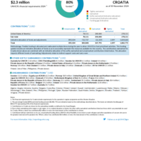 Croatia Funding Update - 2024