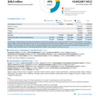 Hungary MCO Funding Update - 2024