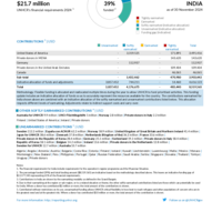 India Funding Update - 2024