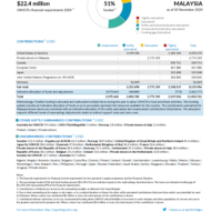 Malaysia Funding Update - 2024