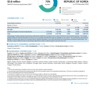 Republic of Korea Funding Update - 2024