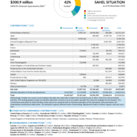 Sahel Situation Funding Update - 2024