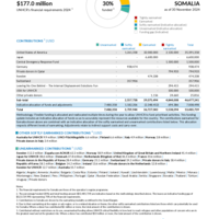 Somalia Funding Update - 2024