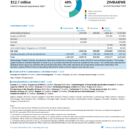Zimbabwe Funding Update - 2024