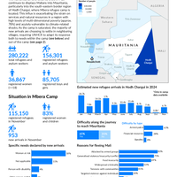 Mauritania: Refugee Emergency Response [CORE]