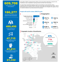 Colombia: UNHCR Response
