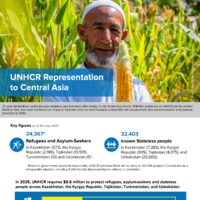 Central Asia: operation update - [April - June 2025]