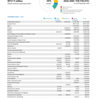 Asia and the Pacific Funding Update - 2025