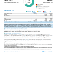 East Asia and the Pacific Funding Update - 2025