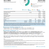 South Asia Funding Update - 2025