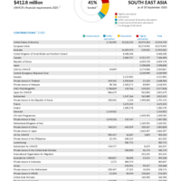 South East Asia Funding Update - 2025