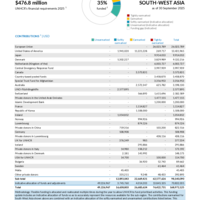 South-West Asia Funding Update - 2025