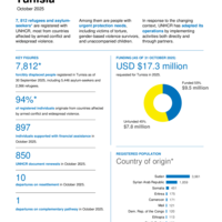 Tunisia: Operational update - October 2025