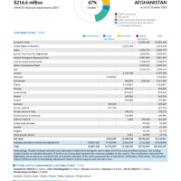 Afghanistan Funding Update - 2025
