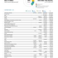 Asia and the Pacific Funding Update - 2025