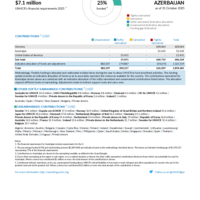 Azerbaijan Funding Update - 2025