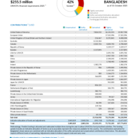 Bangladesh Funding Update - 2025