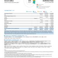 Burkina Faso Funding Update - 2025