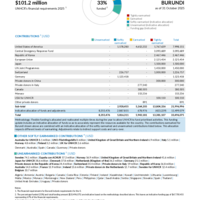 Burundi Funding Update - 2025