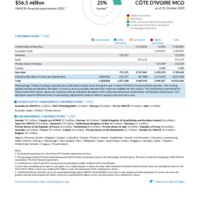 Côte d'Ivoire MCO Funding Update - 2025