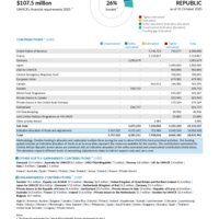 Central African Republic Funding Update - 2025