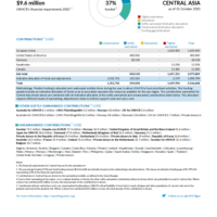 Central Asia Funding Update - 2025