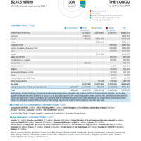 Democratic Rep of the Congo Funding Update - 2025