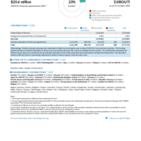Djibouti Funding Update - 2025