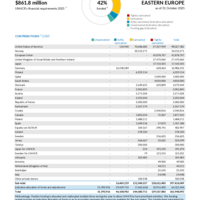 Eastern Europe Funding Update - 2025