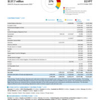 Egypt Funding Update - 2025