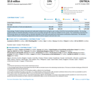 Eritrea Funding Update - 2025
