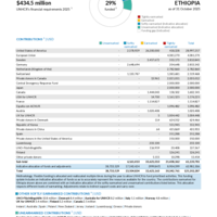 Ethiopia Funding Update - 2025