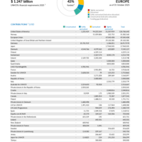 Europe Funding Update - 2025