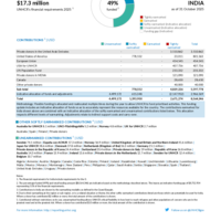 India Funding Update - 2025