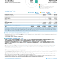 Indonesia Funding Update - 2025