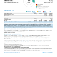 Iraq Funding Update - 2025