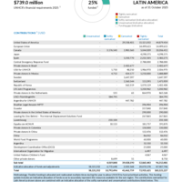 Latin America Funding Update - 2025