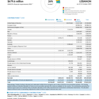 Lebanon Funding Update - 2025
