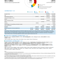 Libya Funding Update - 2025