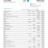 Middle East Funding Update - 2025