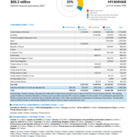 Myanmar Funding Update - 2025