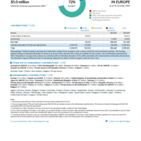 Other Operations in Europe Funding Update - 2025