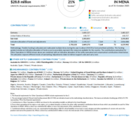 Other Operations in MENA Funding Update - 2025