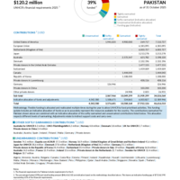 Pakistan Funding Update - 2025